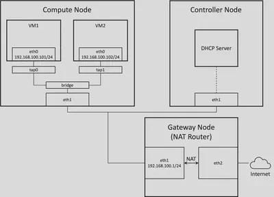 Provider Network Topology