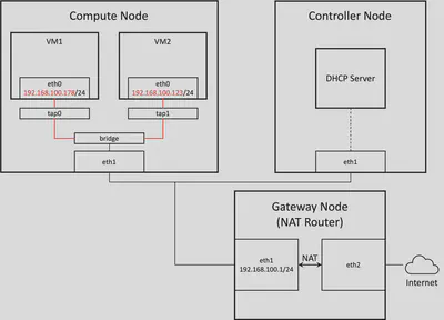 Nested VMs Disconnectivity