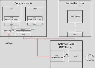 Nested VMs Disconnectivity from Gateway