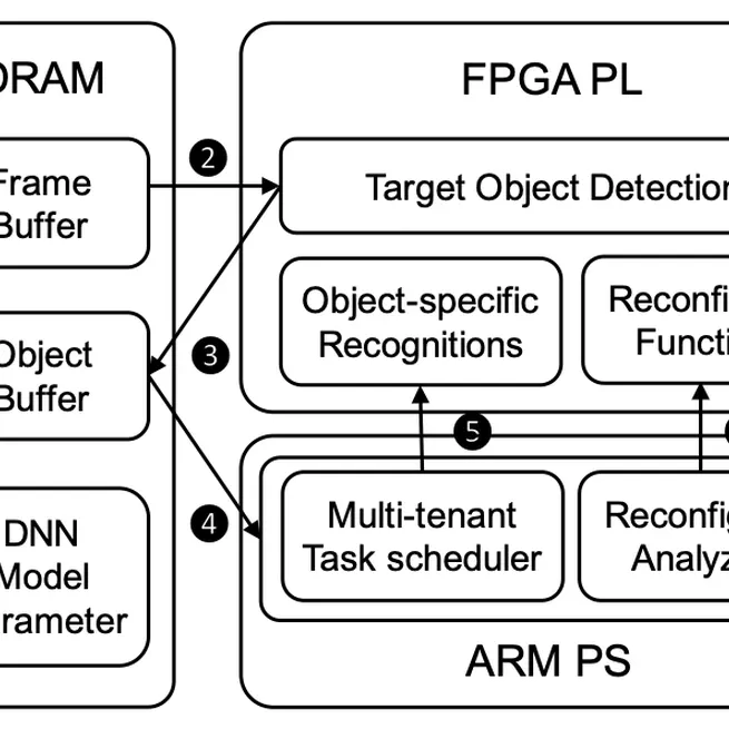 SCYLLA: QoE-aware Continuous Mobile Vision with FPGA-based Dynamic Deep Neural Network Reconfiguration